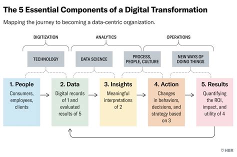 The 4 Pillars of Successful Digital Transformations.